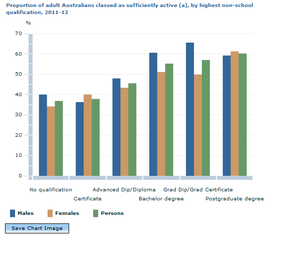 Graph Image for Proportion of adult Australians classed as sufficiently active (a), by highest non-school qualification, 2011-12